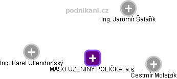 MASO UZENINY POLIČKA, a.s. - obrázek vizuálního zobrazení vztahů obchodního rejstříku