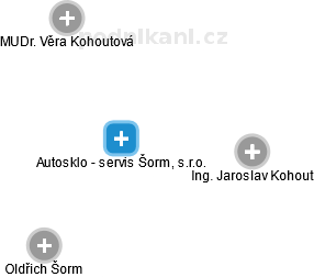Autosklo - servis Šorm, s.r.o. - obrázek vizuálního zobrazení vztahů obchodního rejstříku