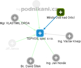 TEPVOS, spol. s r.o. - obrázek vizuálního zobrazení vztahů obchodního rejstříku