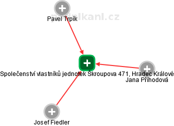 Společenství vlastníků jednotek Škroupova 471, Hradec Králové - obrázek vizuálního zobrazení vztahů obchodního rejstříku