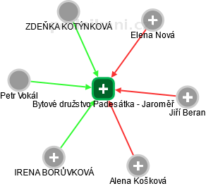 Bytové družstvo Padesátka - Jaroměř - obrázek vizuálního zobrazení vztahů obchodního rejstříku