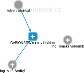 GABIONSTAV s.r.o. v likvidaci - obrázek vizuálního zobrazení vztahů obchodního rejstříku