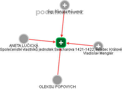 Společenství vlastníků jednotek Selicharova 1421-1422, Hradec Králové - obrázek vizuálního zobrazení vztahů obchodního rejstříku
