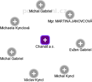 Charvát a.s. - obrázek vizuálního zobrazení vztahů obchodního rejstříku