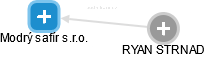 Modrý safír s.r.o. - obrázek vizuálního zobrazení vztahů obchodního rejstříku