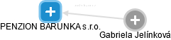 PENZION BARUNKA s.r.o. - obrázek vizuálního zobrazení vztahů obchodního rejstříku