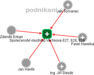Společenství vlastníků Vachkova 827, 828, 829 - obrázek vizuálního zobrazení vztahů obchodního rejstříku