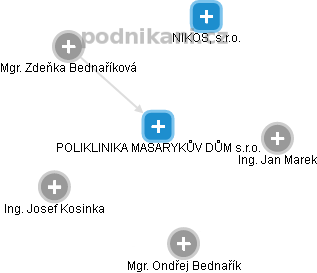 POLIKLINIKA MASARYKŮV DŮM s.r.o. - obrázek vizuálního zobrazení vztahů obchodního rejstříku