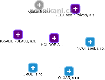HOLDORIA, a.s. - obrázek vizuálního zobrazení vztahů obchodního rejstříku