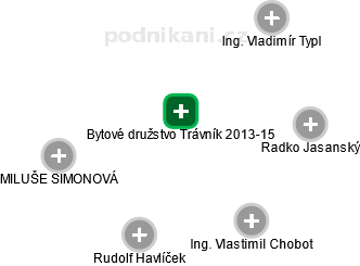 Bytové družstvo Trávník 2013-15 - obrázek vizuálního zobrazení vztahů obchodního rejstříku