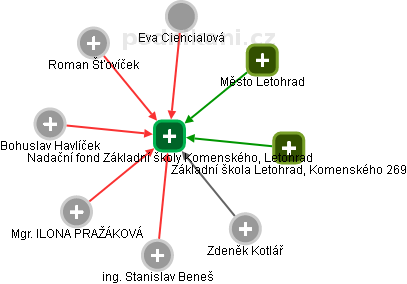 Nadační fond Základní školy Komenského, Letohrad - obrázek vizuálního zobrazení vztahů obchodního rejstříku