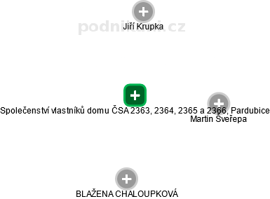 Společenství vlastníků domu ČSA 2363, 2364, 2365 a 2366, Pardubice - obrázek vizuálního zobrazení vztahů obchodního rejstříku