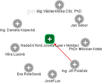 Nadační fond Josefa Luxe v likvidaci - obrázek vizuálního zobrazení vztahů obchodního rejstříku