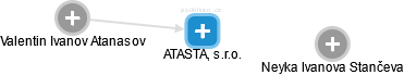 ATASTA, s.r.o. - obrázek vizuálního zobrazení vztahů obchodního rejstříku