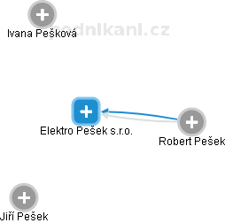 Elektro Pešek s.r.o. - obrázek vizuálního zobrazení vztahů obchodního rejstříku