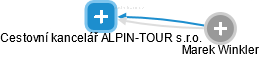 Cestovní kancelář ALPIN-TOUR s.r.o. - obrázek vizuálního zobrazení vztahů obchodního rejstříku