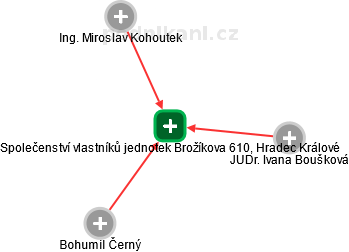 Společenství vlastníků jednotek Brožíkova 610, Hradec Králové - obrázek vizuálního zobrazení vztahů obchodního rejstříku