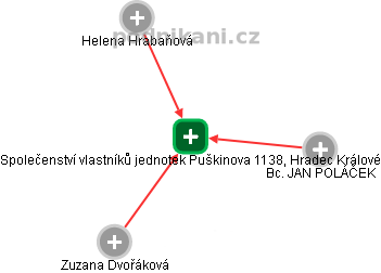 Společenství vlastníků jednotek Puškinova 1138, Hradec Králové - obrázek vizuálního zobrazení vztahů obchodního rejstříku