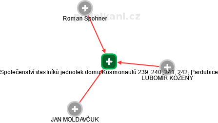 Společenství vlastníků jednotek domu Kosmonautů 239, 240, 241, 242, Pardubice - obrázek vizuálního zobrazení vztahů obchodního rejstříku