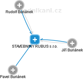 STAVEBNINY RUBUS s.r.o. - obrázek vizuálního zobrazení vztahů obchodního rejstříku