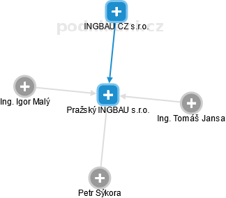 Pražský INGBAU s.r.o. - obrázek vizuálního zobrazení vztahů obchodního rejstříku