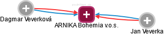 ARNIKA Bohemia v.o.s. - obrázek vizuálního zobrazení vztahů obchodního rejstříku