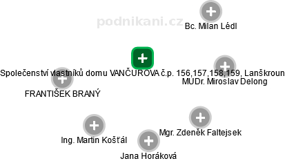 Společenství vlastníků domu VANČUROVA č.p. 156,157,158,159, Lanškroun - obrázek vizuálního zobrazení vztahů obchodního rejstříku