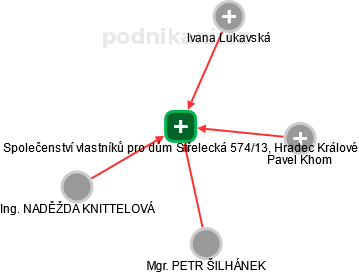 Společenství vlastníků pro dům Střelecká 574/13, Hradec Králové - obrázek vizuálního zobrazení vztahů obchodního rejstříku