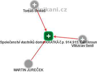 Společenství vlastníků domu KRÁTKÁ č.p. 914,915, Lanškroun - obrázek vizuálního zobrazení vztahů obchodního rejstříku