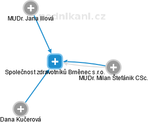 Společnost zdravotníků Brněnec s.r.o. - obrázek vizuálního zobrazení vztahů obchodního rejstříku