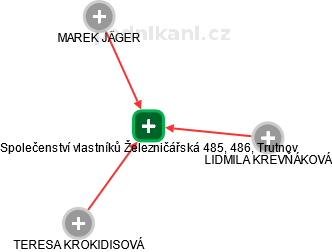 Společenství vlastníků Železničářská 485, 486, Trutnov - obrázek vizuálního zobrazení vztahů obchodního rejstříku