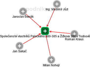 Společenství vlastníků Palackého 380-385 a Žižkova 386 v Trutnově - obrázek vizuálního zobrazení vztahů obchodního rejstříku