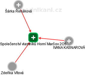 Společenství vlastníků Horní Maršov 2O5 - obrázek vizuálního zobrazení vztahů obchodního rejstříku