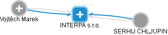 INTERPA s.r.o. - obrázek vizuálního zobrazení vztahů obchodního rejstříku