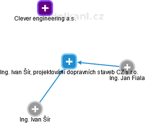 Ing. Ivan Šír, projektování dopravních staveb CZ s.r.o. - obrázek vizuálního zobrazení vztahů obchodního rejstříku