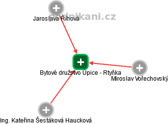 Bytové družstvo Úpice - Rtyňka - obrázek vizuálního zobrazení vztahů obchodního rejstříku