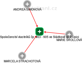Společenství vlastníků čp. 903 - 905 ve Sládkově ul. v Úpici - obrázek vizuálního zobrazení vztahů obchodního rejstříku