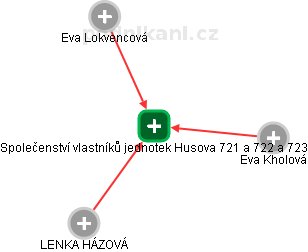 Společenství vlastníků jednotek Husova 721 a 722 a 723 - obrázek vizuálního zobrazení vztahů obchodního rejstříku