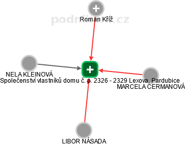 Společenství vlastníků domu č. p. 2326 - 2329 Lexova, Pardubice - obrázek vizuálního zobrazení vztahů obchodního rejstříku