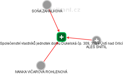 Společenství vlastníků jednotek domu Dukelská čp. 309, 310 v Ústí nad Orlicí - obrázek vizuálního zobrazení vztahů obchodního rejstříku