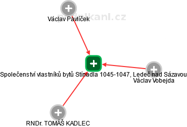 Společenství vlastníků bytů Stínadla 1045-1047, Ledeč nad Sázavou - obrázek vizuálního zobrazení vztahů obchodního rejstříku