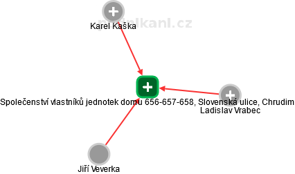 Společenství vlastníků jednotek domu 656-657-658, Slovenská ulice, Chrudim - obrázek vizuálního zobrazení vztahů obchodního rejstříku