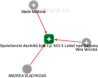 Společenství vlastníků bytů č.p. 603-5 Ledeč nad Sázavou - obrázek vizuálního zobrazení vztahů obchodního rejstříku