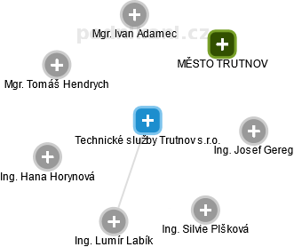 Technické služby Trutnov s.r.o. - obrázek vizuálního zobrazení vztahů obchodního rejstříku