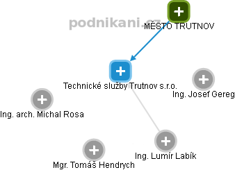 Technické služby Trutnov s.r.o. - obrázek vizuálního zobrazení vztahů obchodního rejstříku