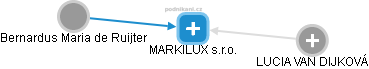 MARKILUX s.r.o. - obrázek vizuálního zobrazení vztahů obchodního rejstříku