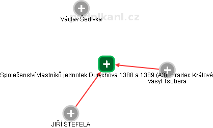Společenství vlastníků jednotek Durychova 1388 a 1389 (A3), Hradec Králové - obrázek vizuálního zobrazení vztahů obchodního rejstříku