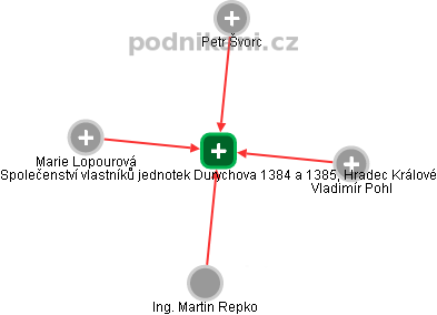 Společenství vlastníků jednotek Durychova 1384 a 1385, Hradec Králové - obrázek vizuálního zobrazení vztahů obchodního rejstříku
