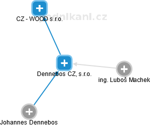 Dennebos CZ, s.r.o. - obrázek vizuálního zobrazení vztahů obchodního rejstříku
