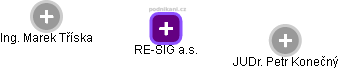 RE-SIG a.s. - obrázek vizuálního zobrazení vztahů obchodního rejstříku